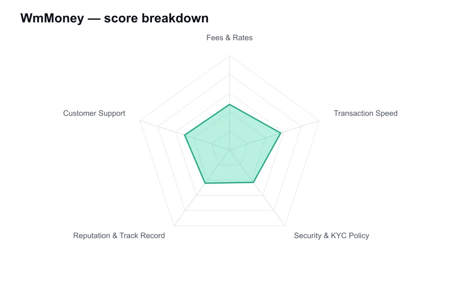 WmMoney score breakdown by criterion, shown as a radar chart