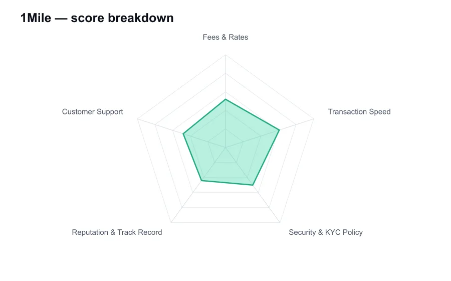 1Mile score breakdown by criterion, shown as a radar chart