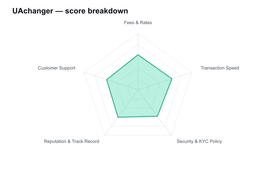 UAchanger score breakdown by criterion, shown as a radar chart