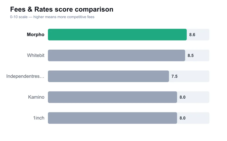 Morpho fees score compared against similar providers