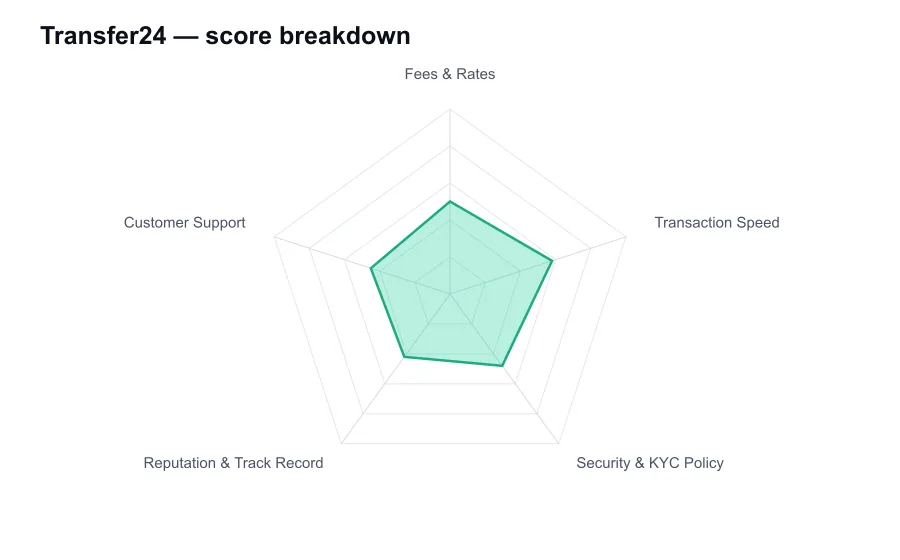 Transfer24 score breakdown by criterion, shown as a radar chart