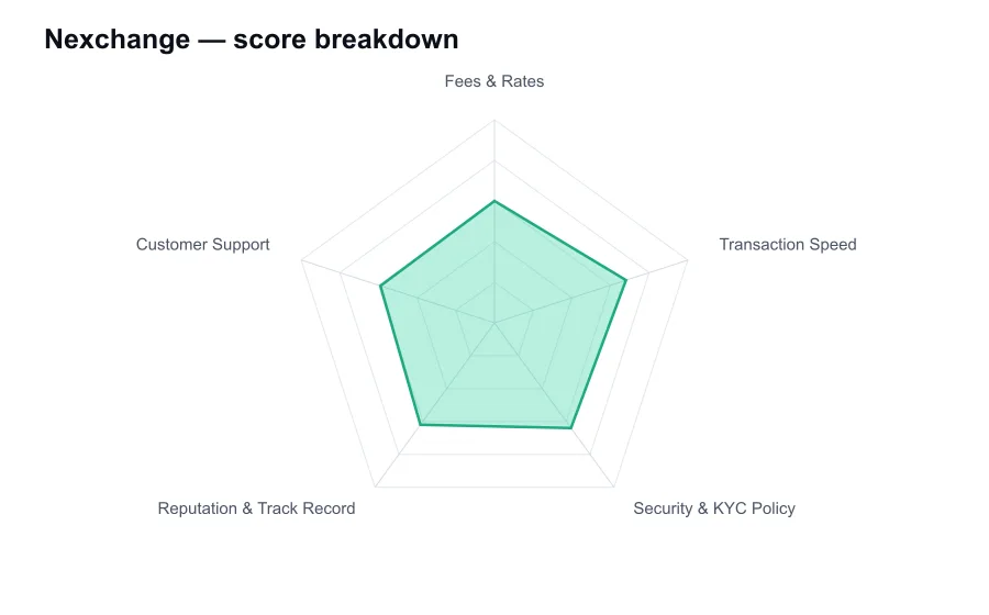 Nexchange score breakdown by criterion, shown as a radar chart
