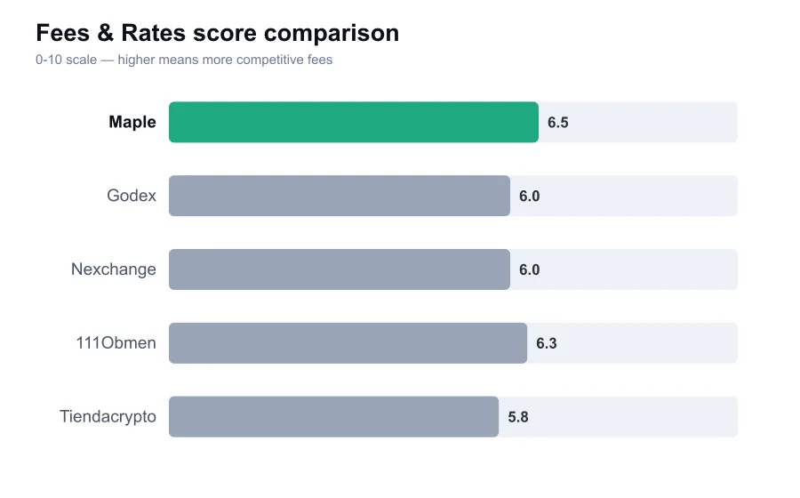 Maple fees score compared against similar providers