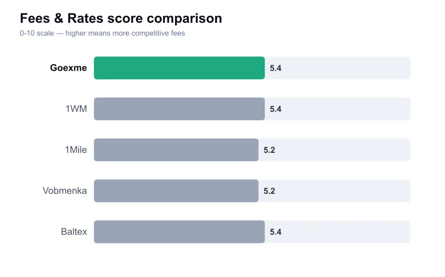 Goexme fees score compared against similar providers