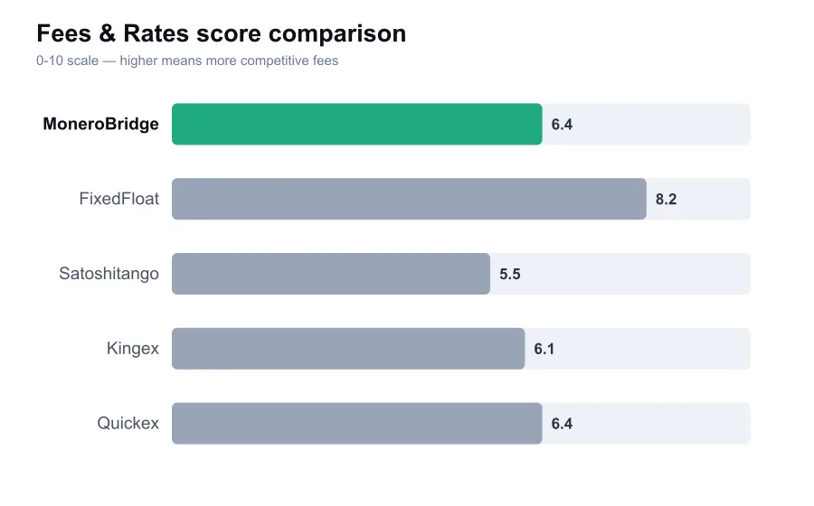 MoneroBridge fees score compared against similar providers
