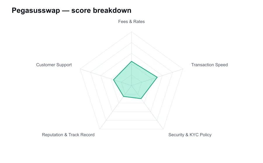 Pegasusswap score breakdown by criterion, shown as a radar chart