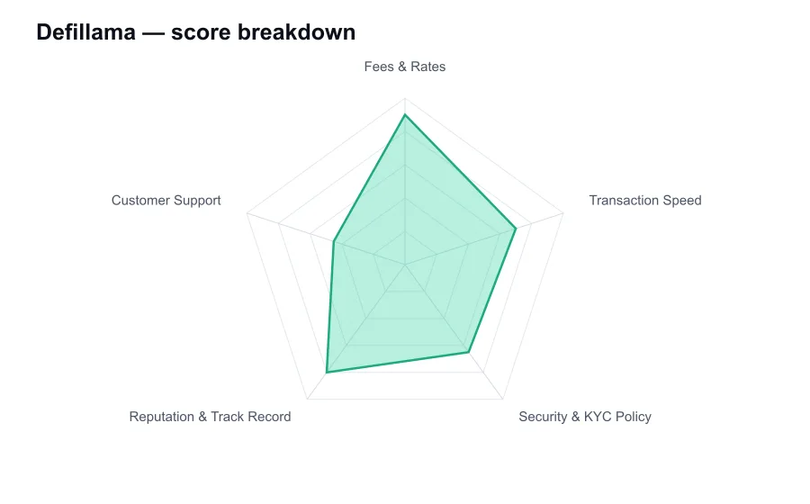 Defillama score breakdown by criterion, shown as a radar chart