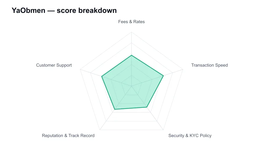 YaObmen score breakdown by criterion, shown as a radar chart