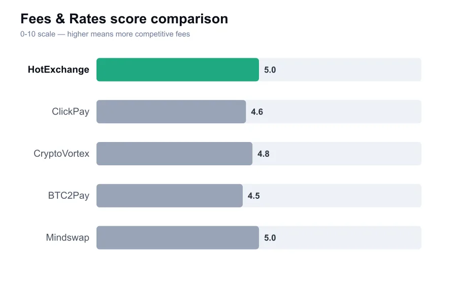HotExchange fees score compared against similar providers
