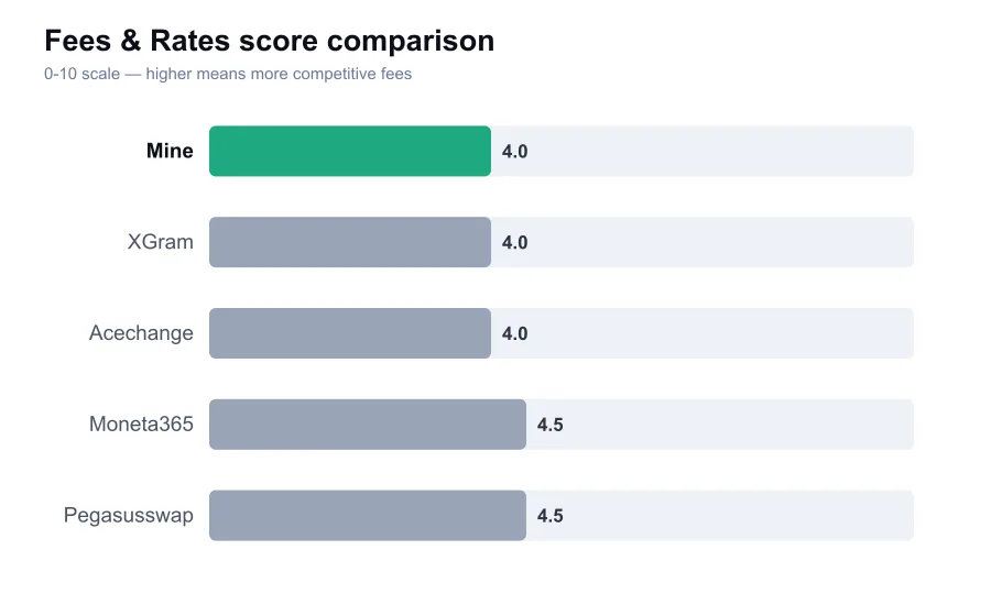 Mine fees score compared against similar providers