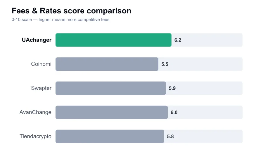UAchanger fees score compared against similar providers