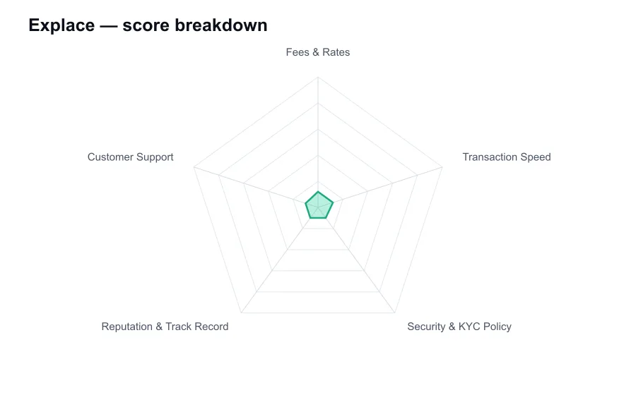 Explace score breakdown by criterion, shown as a radar chart