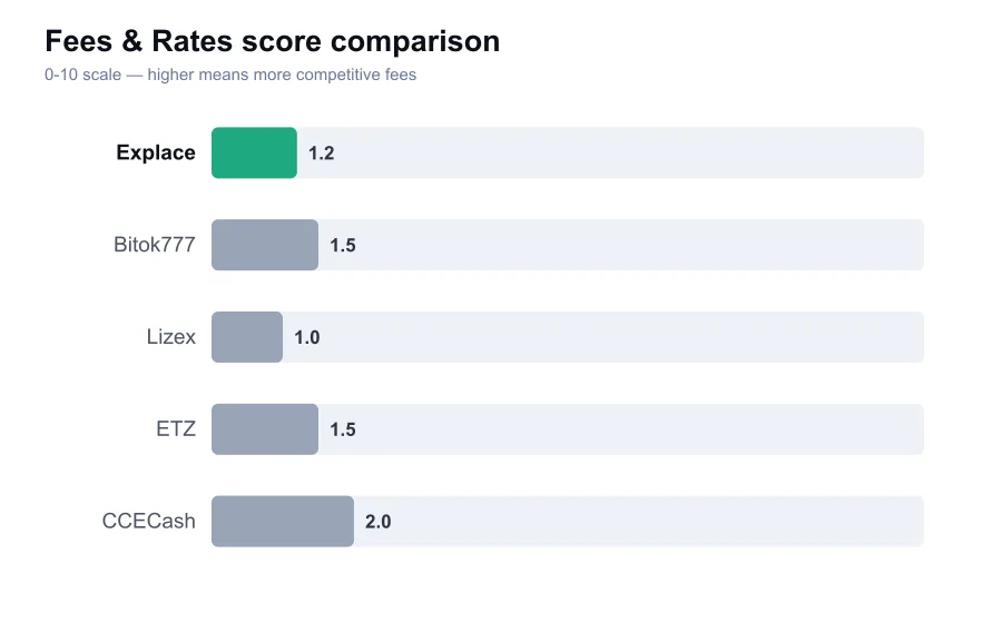 Explace fees score compared against similar providers