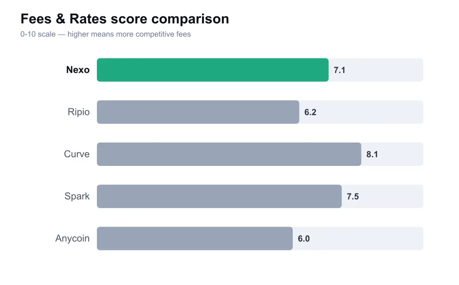 Nexo fees score compared against similar providers