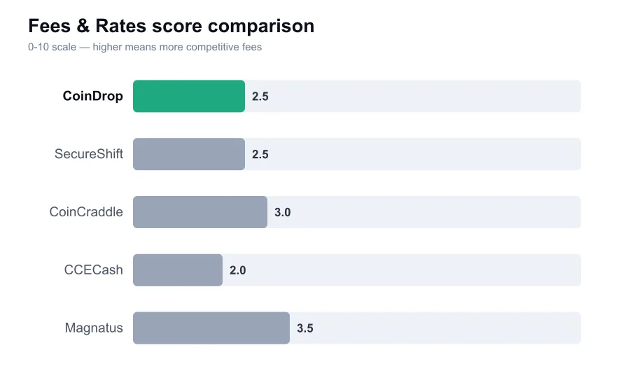 CoinDrop fees score compared against similar providers
