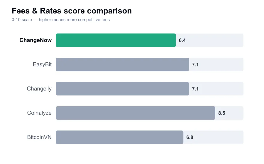 ChangeNow fees score compared against similar providers