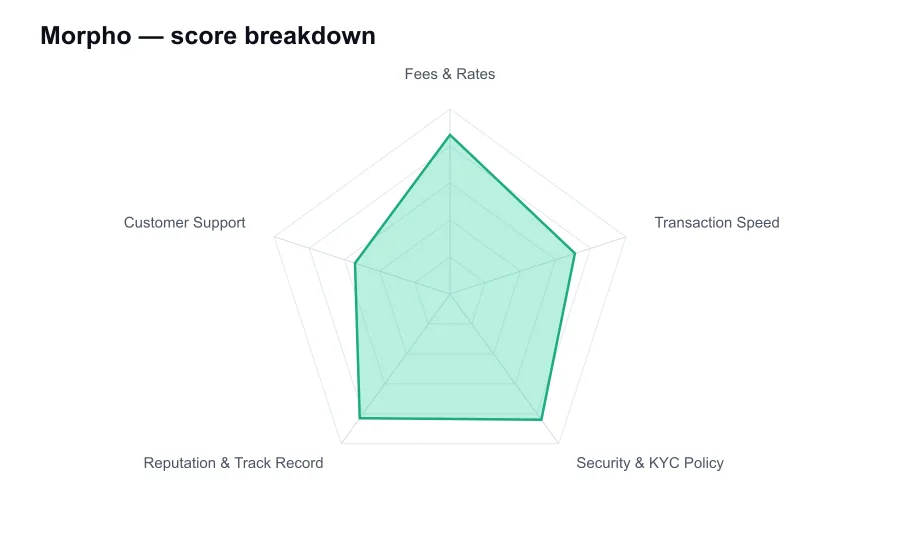 Morpho score breakdown by criterion, shown as a radar chart