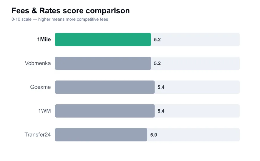 1Mile fees score compared against similar providers