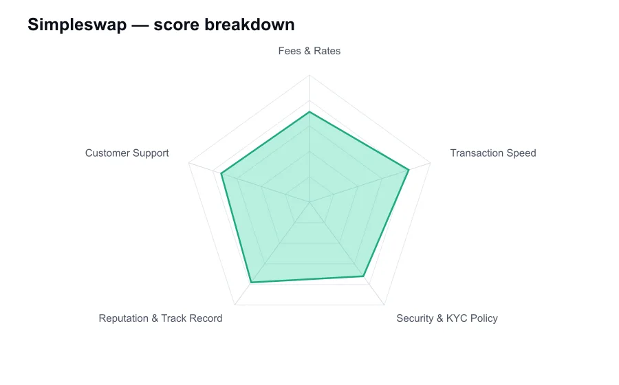 Simpleswap score breakdown by criterion, shown as a radar chart