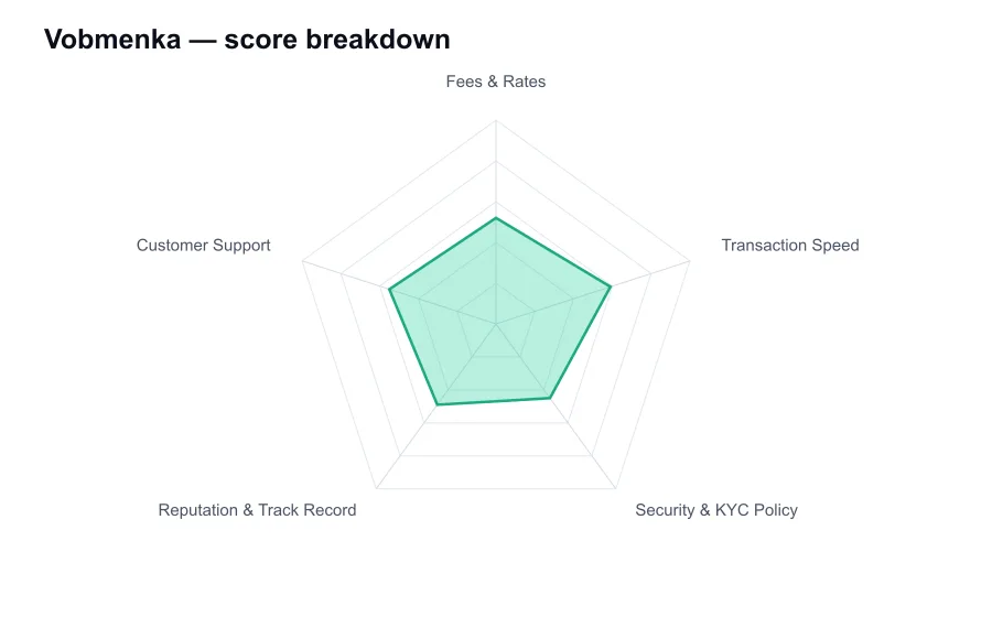 Vobmenka score breakdown by criterion, shown as a radar chart