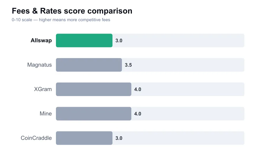 Allswap fees score compared against similar providers