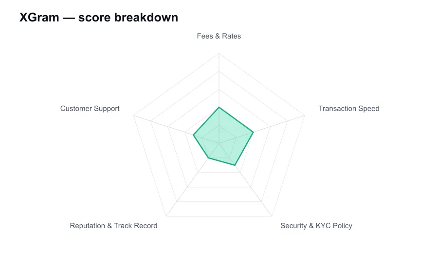 XGram score breakdown by criterion, shown as a radar chart