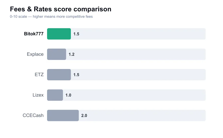 Bitok777 fees score compared against similar providers