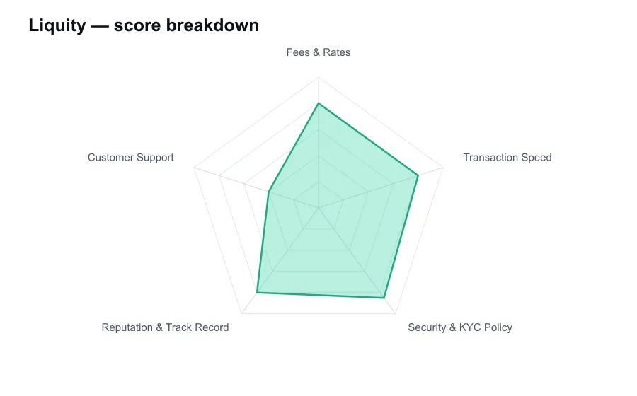 Liquity score breakdown by criterion, shown as a radar chart
