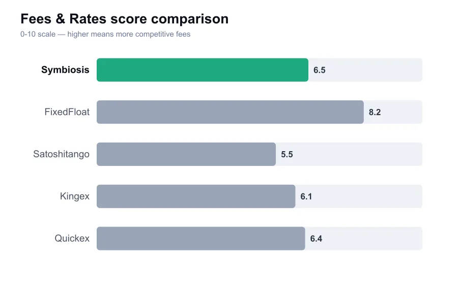 Symbiosis fees score compared against similar providers