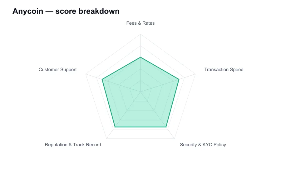 Anycoin score breakdown by criterion, shown as a radar chart