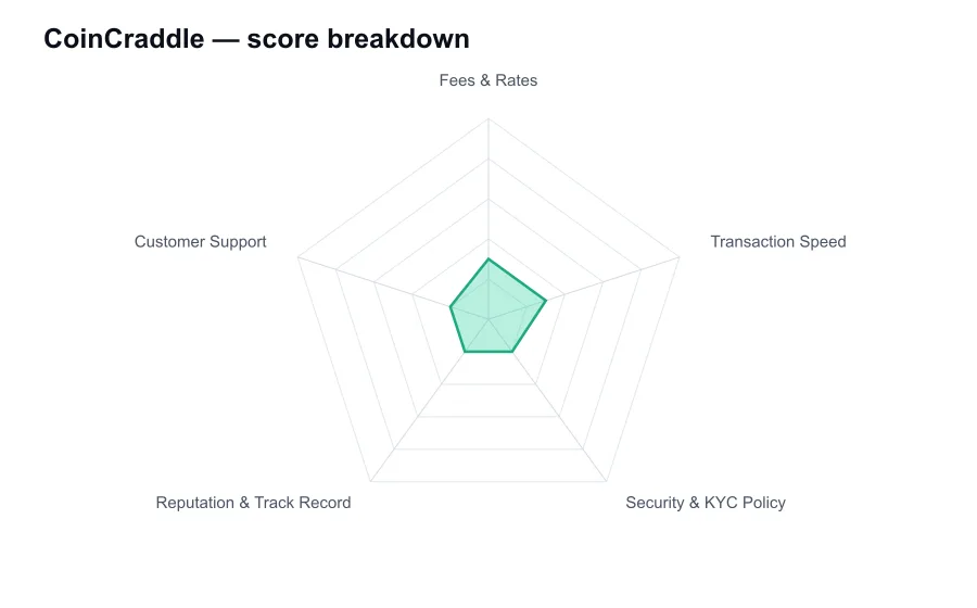 CoinCraddle score breakdown by criterion, shown as a radar chart
