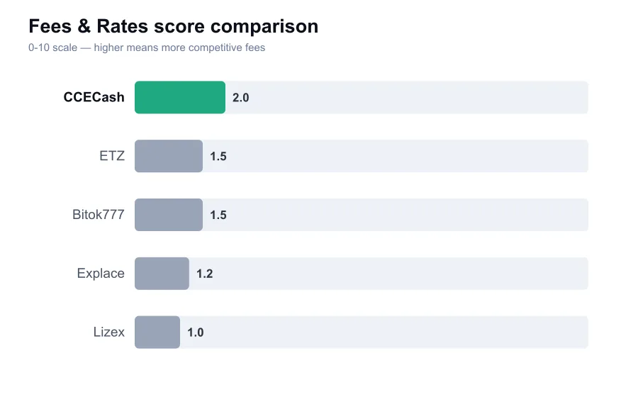 CCECash fees score compared against similar providers