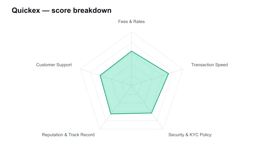 Quickex score breakdown by criterion, shown as a radar chart