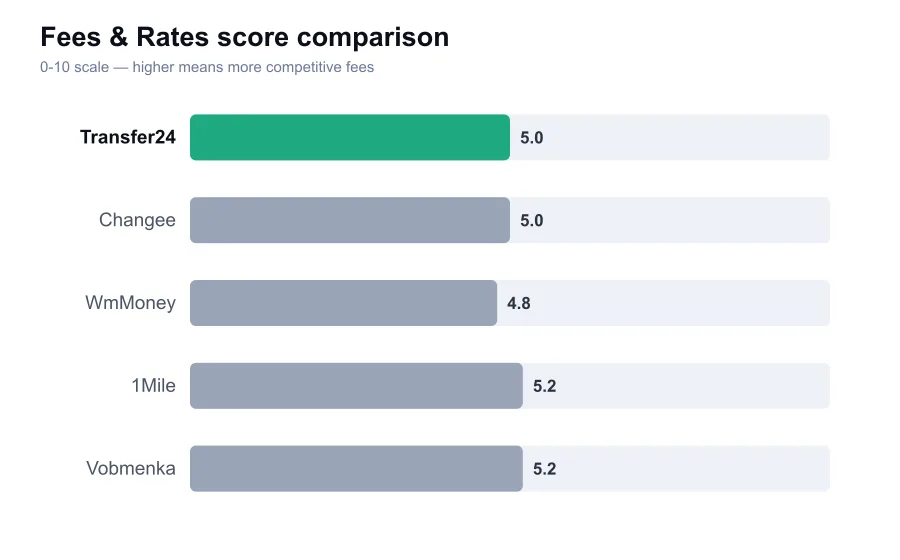 Transfer24 fees score compared against similar providers