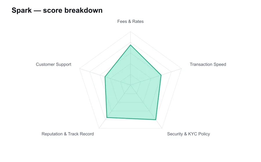 Spark score breakdown by criterion, shown as a radar chart
