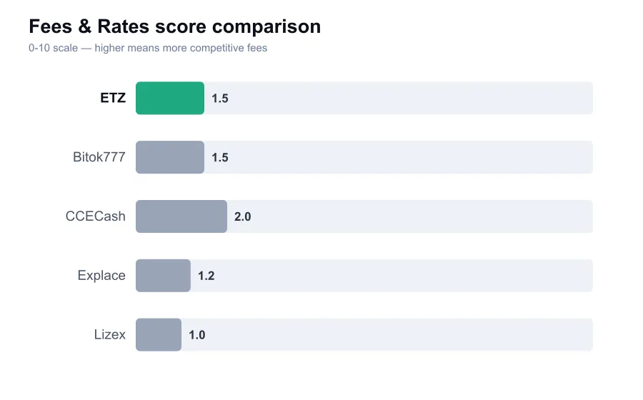 ETZ fees score compared against similar providers