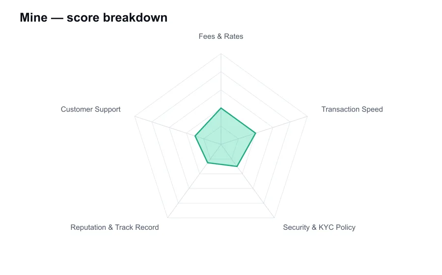 Mine score breakdown by criterion, shown as a radar chart