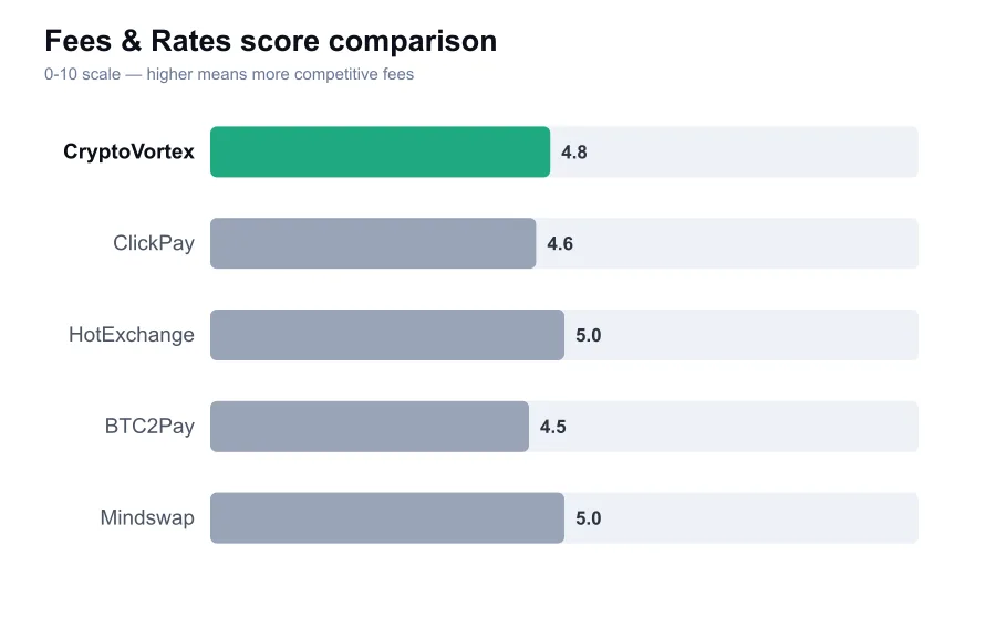 CryptoVortex fees score compared against similar providers