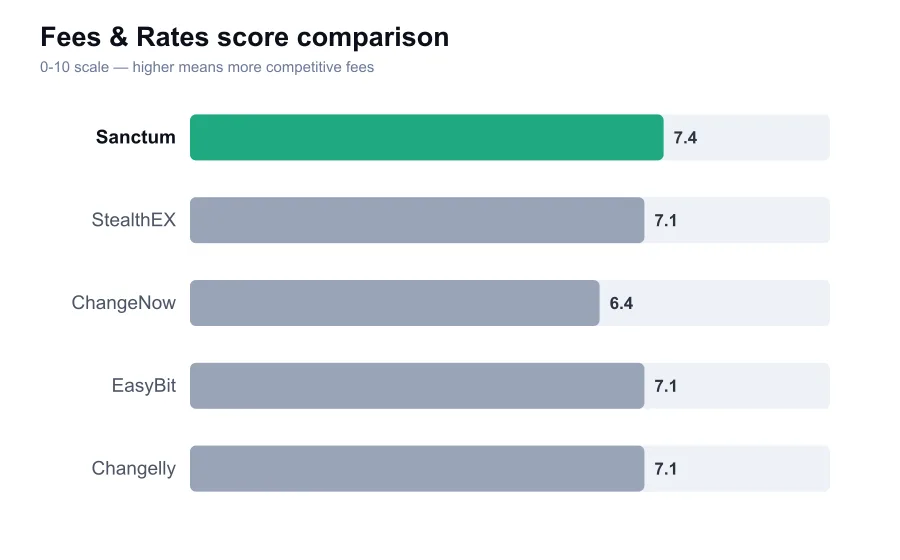 Sanctum fees score compared against similar providers
