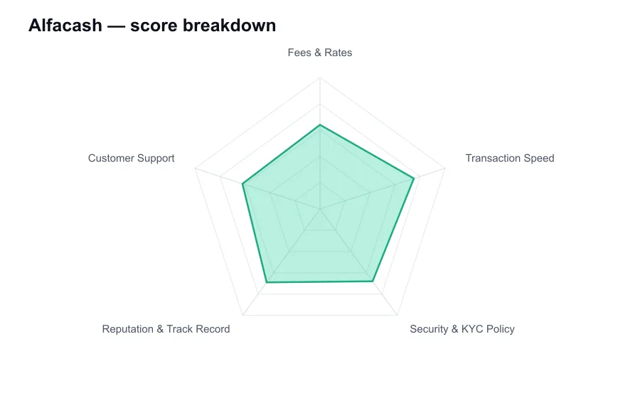 Alfacash score breakdown by criterion, shown as a radar chart