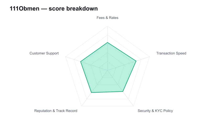 111Obmen score breakdown by criterion, shown as a radar chart