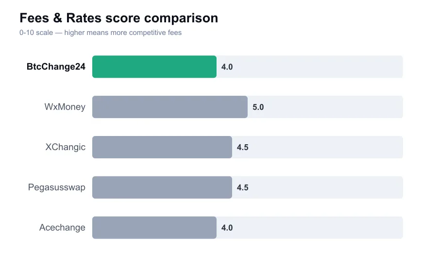 BtcChange24 fees score compared against similar providers