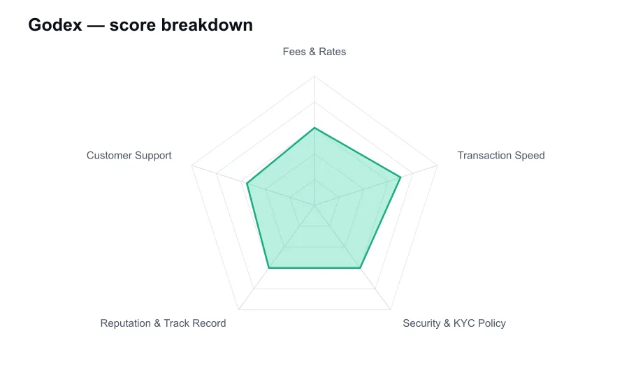Godex score breakdown by criterion, shown as a radar chart