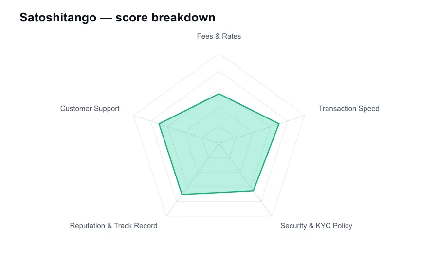 Satoshitango score breakdown by criterion, shown as a radar chart