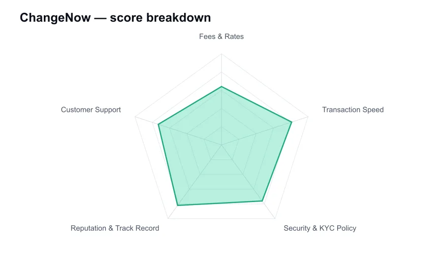 ChangeNow score breakdown by criterion, shown as a radar chart