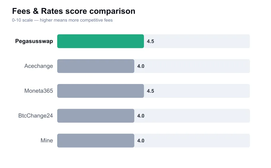 Pegasusswap fees score compared against similar providers