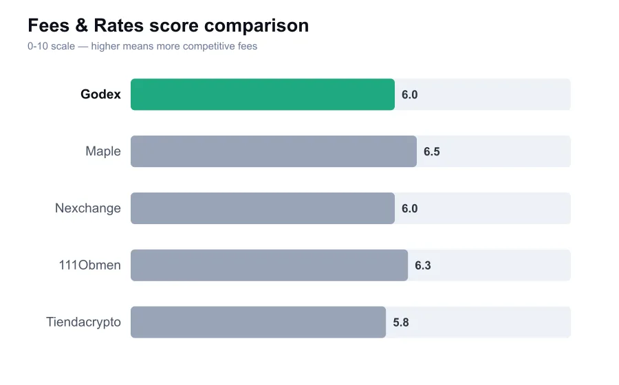 Godex fees score compared against similar providers