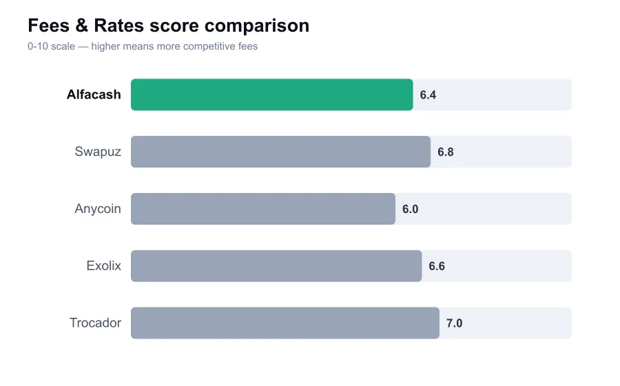 Alfacash fees score compared against similar providers