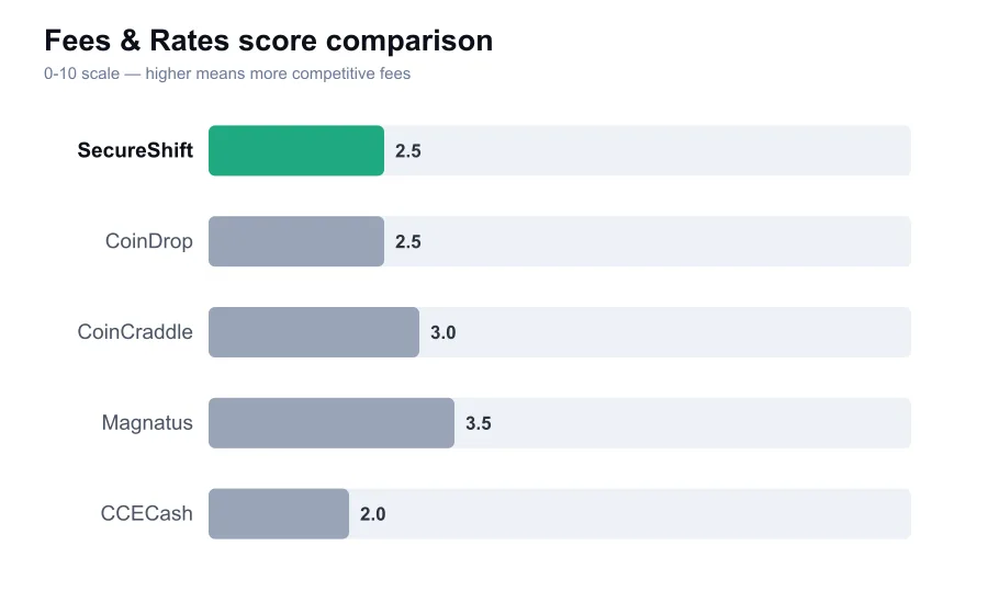 SecureShift fees score compared against similar providers