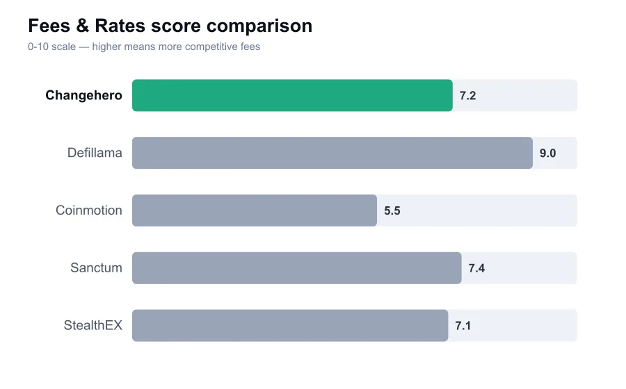 Changehero fees score compared against similar providers